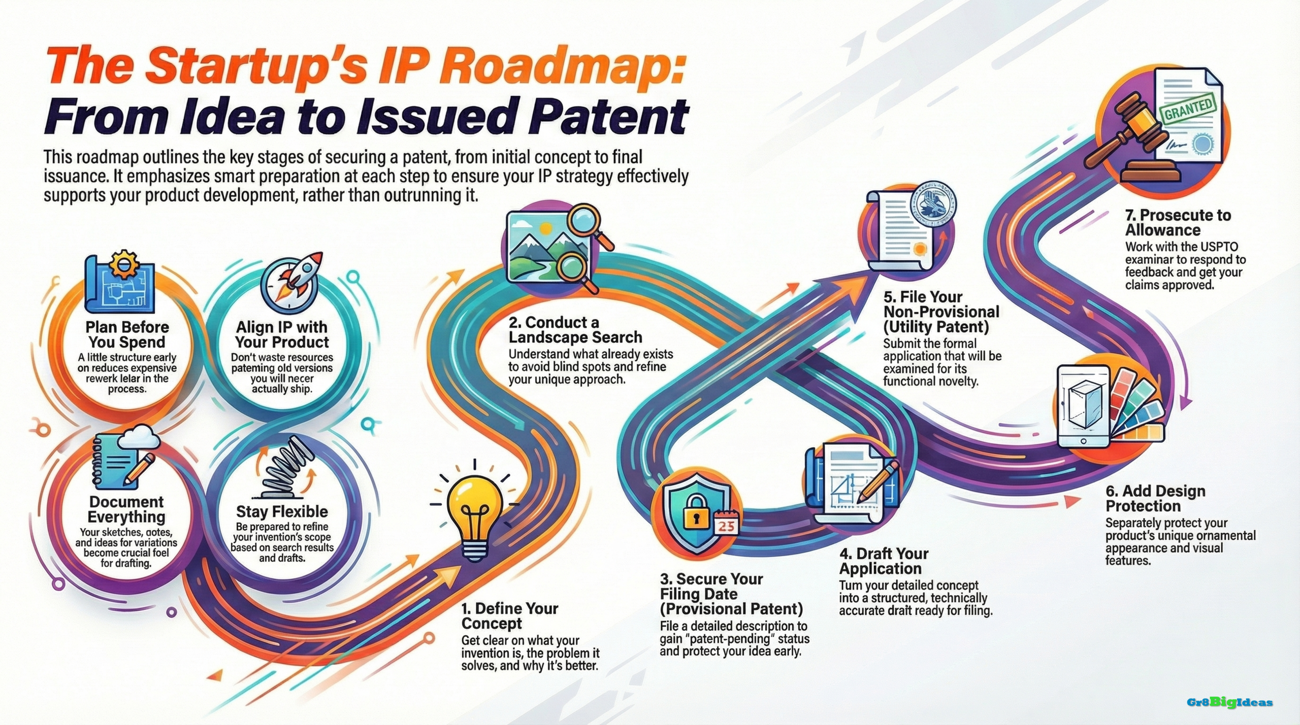 GR8BigIdeas-IP Roadmap